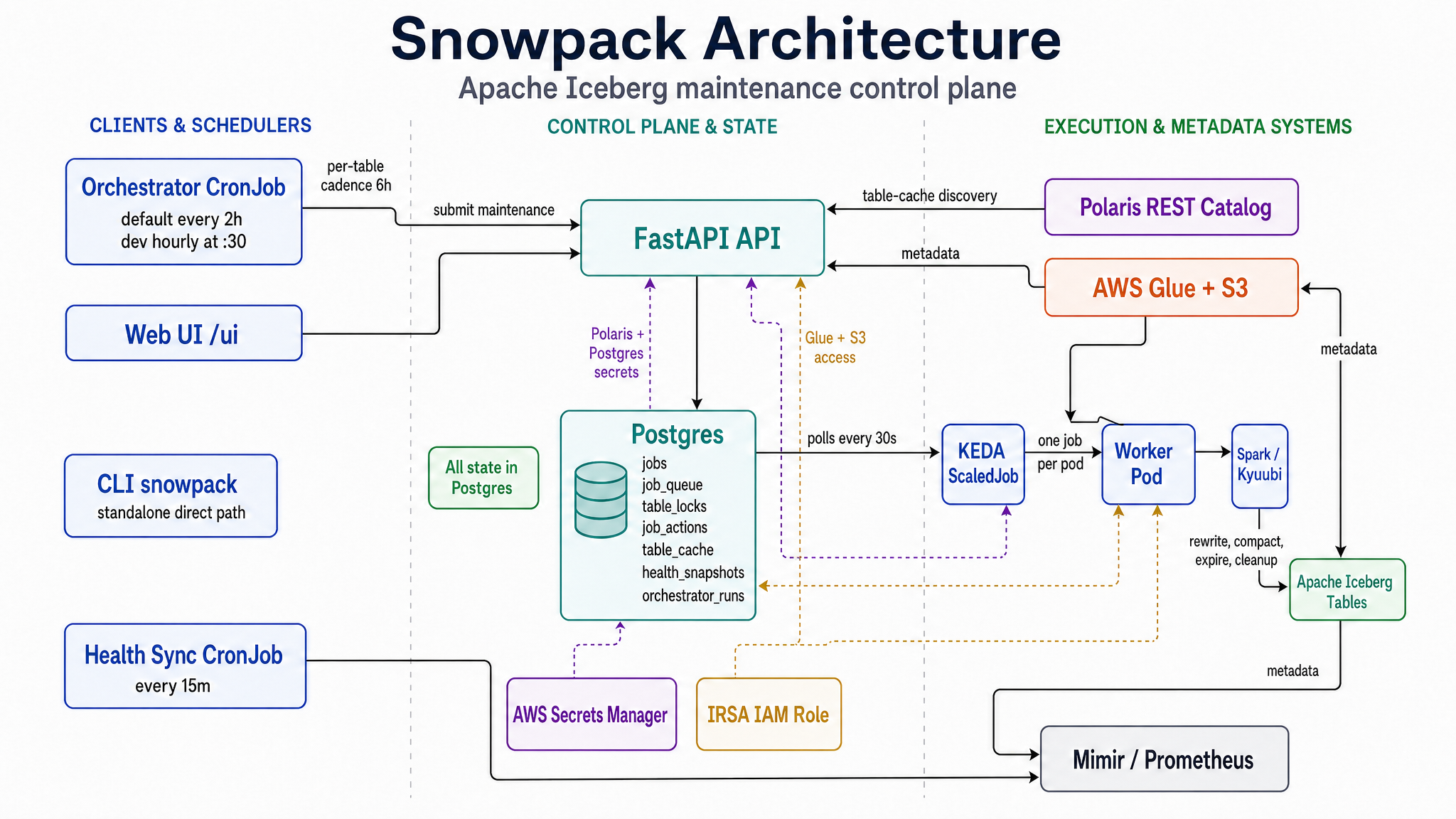 Snowpack architecture